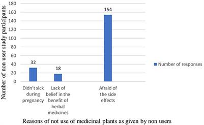 A multicenter study on practices and related factors of traditional medicinal plant use during pregnancy among women receiving antenatal care in East Gojjam Zone, Northwest Ethiopia